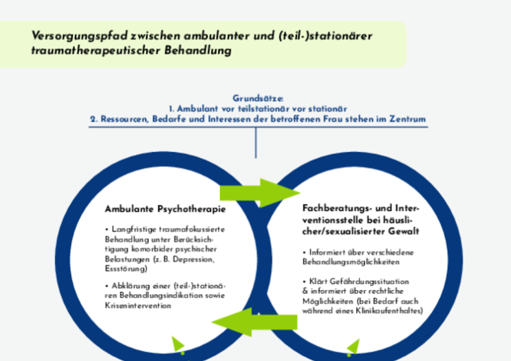 Versorgungspfad zwischen ambulanter und (teil-)stationärer traumatherapeutischer Behandlung (Stand Nov 2023)